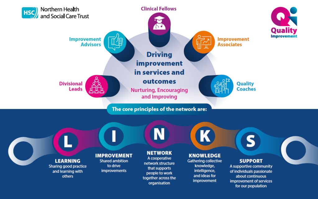 A diagram highlighting the core principles of quality improvement