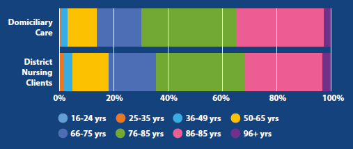 A graph showing the percentage of people in age cohort, that are district nursing clients and receive domiciliary care