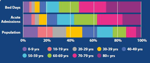 A graph showing the percentage of people in age cohort, that have had bed days in hospital and acute admissions. Cohorts range from 0-9 years, 10-19 years and so on, with the last cohort being those aged over 80