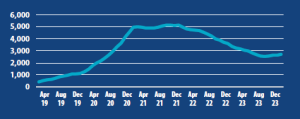 A line graph showing the amount of patients waiting more than 52 weeks for inpatient or daycase treatment, with data ranging from August 2019 to December 2023
