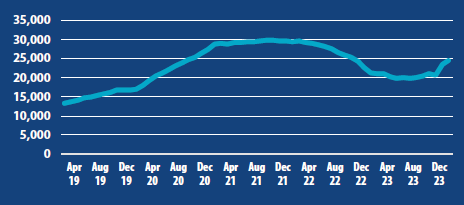 A line graph showing the amount of patients waiting more than 52 weeks for a first outpatient appointment, with data ranging from August 2019 to December 2023