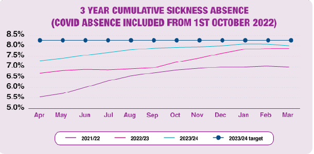 A chart comparing the cumulative absence position over the past 3 years from 2021/22 to 2023/24