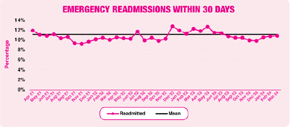 Graph showing emergency readmissions within 30 days from April 2021 to March 2024
