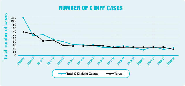 The number of Clostridioides difficile cases in the Trust, along with the target number of cases, from 2008-09 to 2023-24