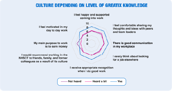 A chart indicating employee culture based on their level of Greatix knowledge