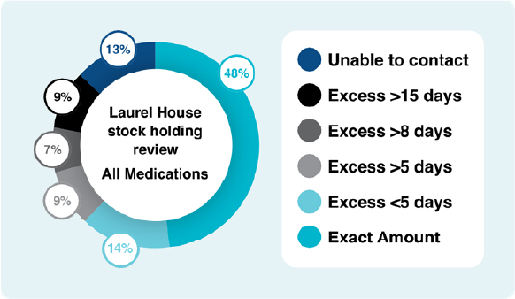 A chart detailing Lauren House medication stock holding review