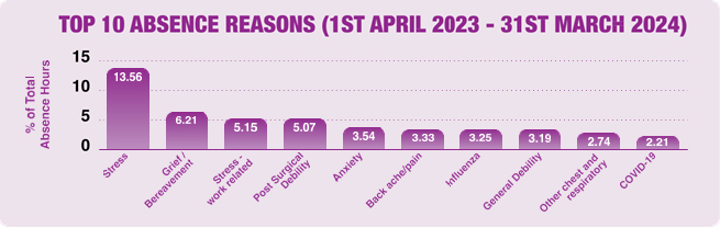 A chart showing the top 10 reasons for absence during 2023/24