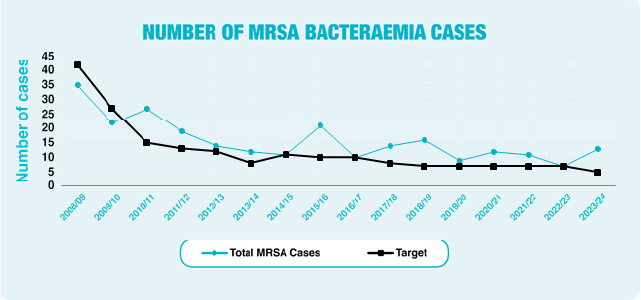 The number of Methicillin-resistant Staphylococcus aureus (MRSA) bacteraemia cases in the Trust, along with the target number of cases, from 2008-09 to 2023-24