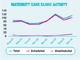 Maternity Care Clinic activity from August 2023 to March 2024