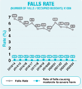 The Falls rate from 2013-14 to 2023-24