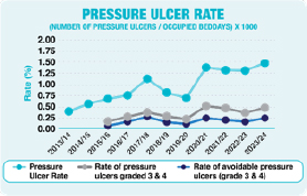 The pressure ulcer rate from 2013-14 to 2023-24