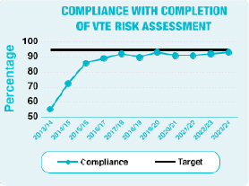 Graph showing compliance with completion of Venous Thromboembolism risk assessment