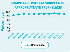 Graph showing compliance with prescription of appropriate Venous Thromboembolism prophylaxis