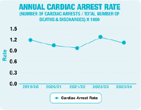 Graph showing the annual cardiac arrest rate from 2019-20 to 2023-24