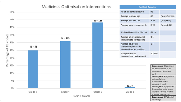 A graph demonstrating medicines optimisation interventions