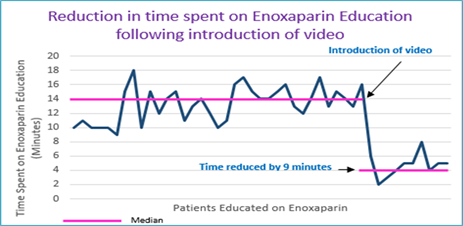 Graph showing the reduction in time spent of Exoxaparin Education following introduction of video explaining how to administer Enoxaparin