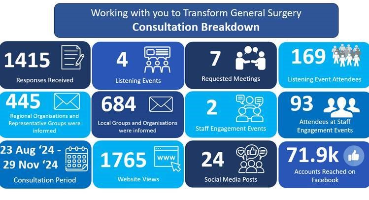Working with you to transform general surgery breakdown