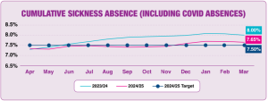 Graph showing "Cumulative Sickness Absence Including COVID Absences"