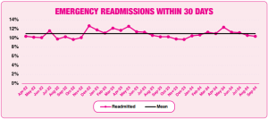 Graph showing emergency readmissions within 30 days from April 2022 to September 2024.