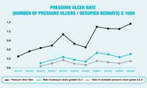 Graph Showing Number Of Pressure Ulcers And Occupaied Beddays By 1000