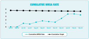 Graph Showing The Cumulative MRSA Rate From April 2024 To March 2025