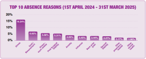 Graph Showing The Top Ten Absence Reasons From 1 April 2024 To 31 March 2025.