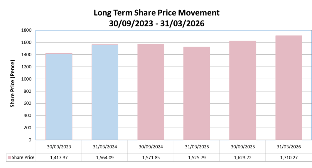 A bar chart showing the long term share price movement from 30 September 2023 to 31 March 2026.