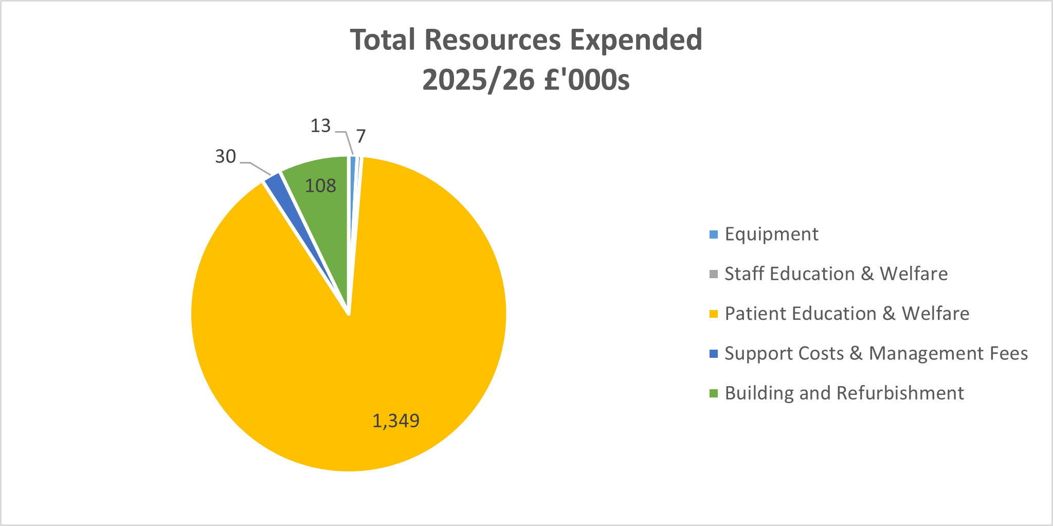 Pie chart showing total resources expended, with the vast majority being expended on patient education and welfare (£1,349,000).